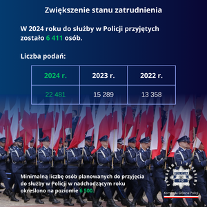 Infografika - przyjęcia do policji w 2024 roku